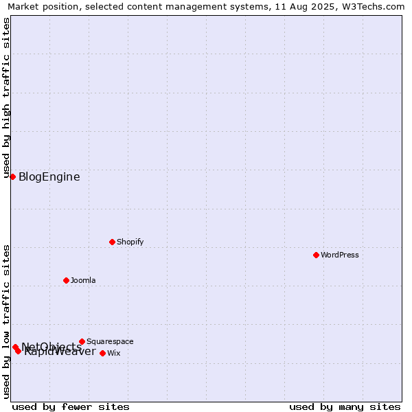 Market position of RapidWeaver vs. NetObjects vs. BlogEngine