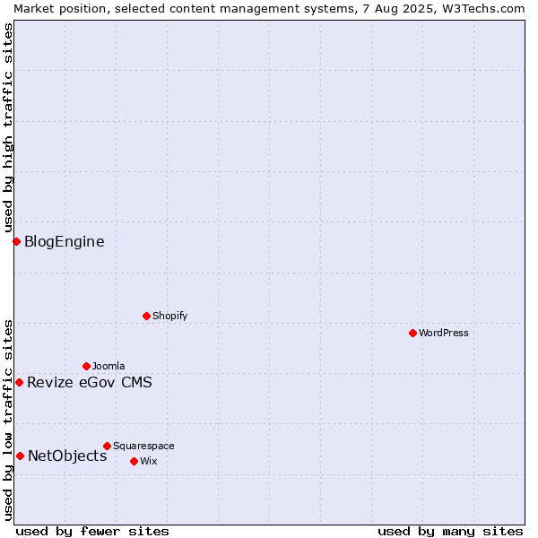 Market position of NetObjects vs. Revize eGov CMS vs. BlogEngine