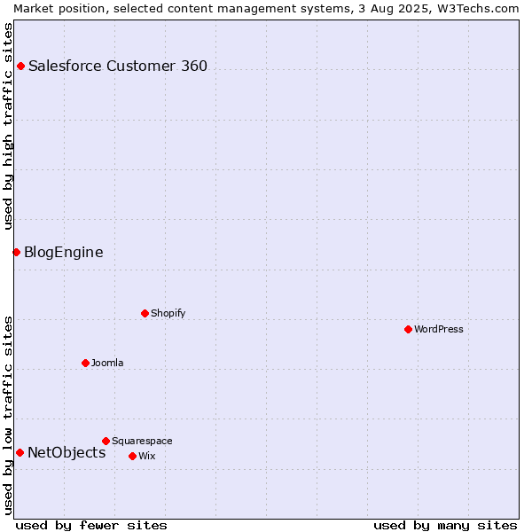 Market position of Salesforce Customer 360 vs. NetObjects vs. BlogEngine