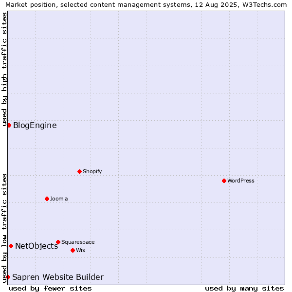 Market position of NetObjects vs. BlogEngine vs. Sapren Website Builder