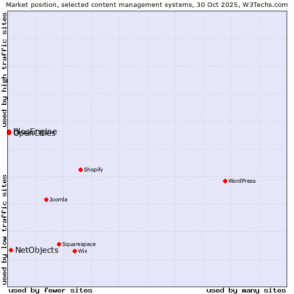 Market position of NetObjects vs. OpenCities vs. BlogEngine