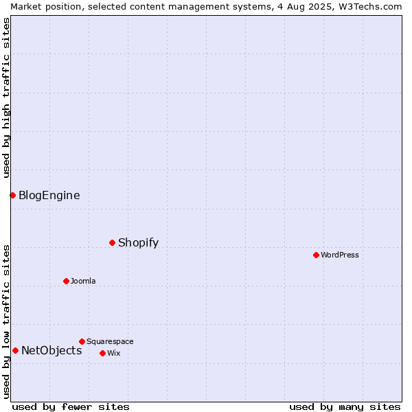 Market position of Shopify vs. NetObjects vs. BlogEngine