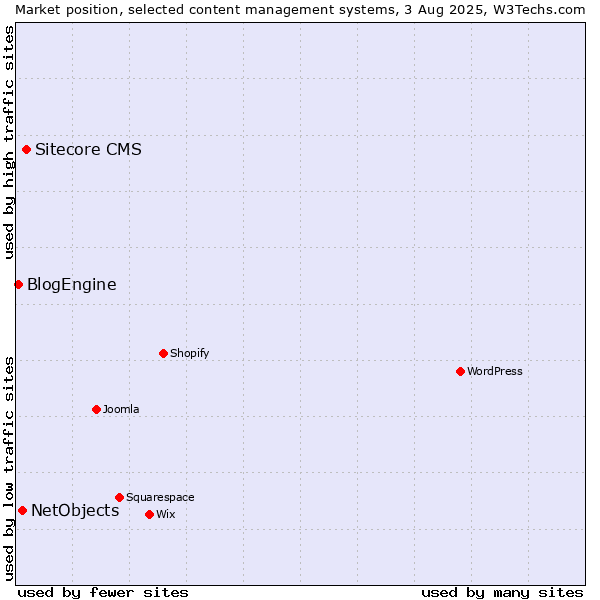 Market position of Sitecore CMS vs. NetObjects vs. BlogEngine