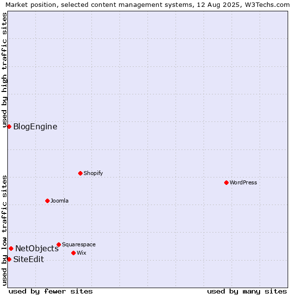 Market position of NetObjects vs. BlogEngine vs. SiteEdit