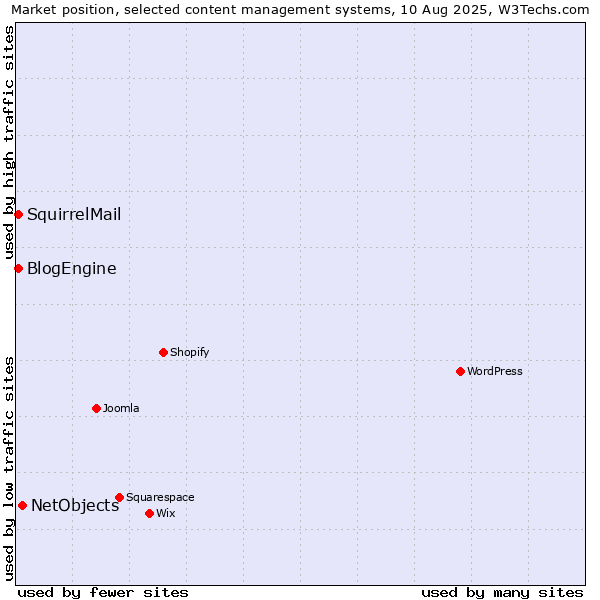 Market position of NetObjects vs. BlogEngine vs. SquirrelMail