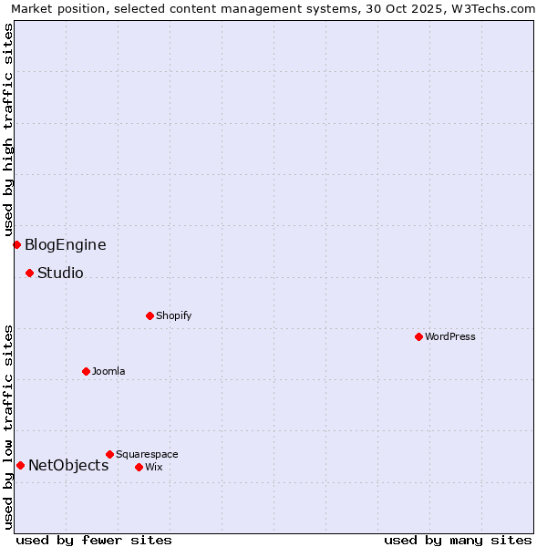 Market position of Studio vs. NetObjects vs. BlogEngine