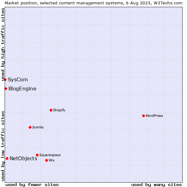 Market position of NetObjects vs. BlogEngine vs. SysCom