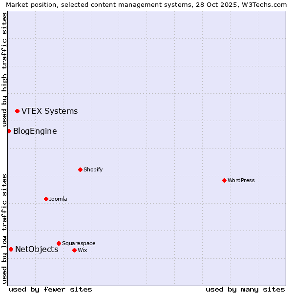 Market position of VTEX Systems vs. NetObjects vs. BlogEngine