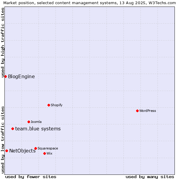 Market position of team.blue systems vs. NetObjects vs. BlogEngine