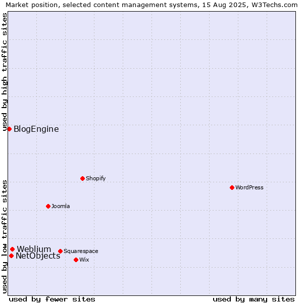 Market position of Weblium vs. NetObjects vs. BlogEngine