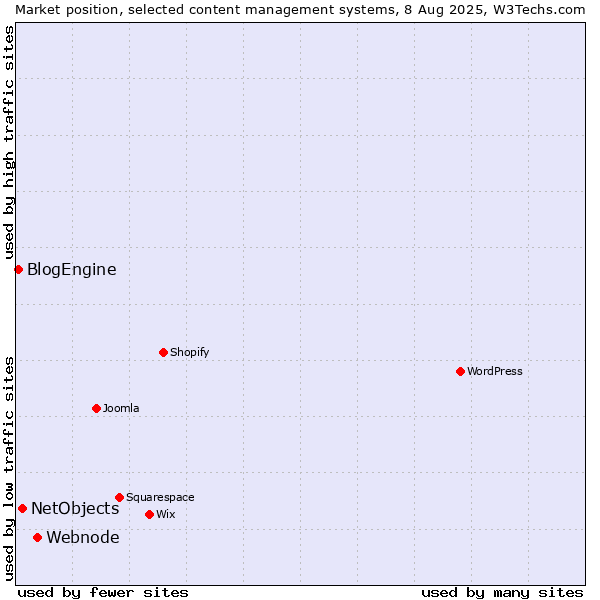 Market position of Webnode vs. NetObjects vs. BlogEngine