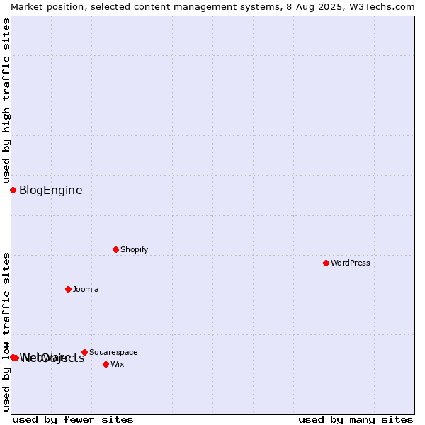 Market position of NetObjects vs. BlogEngine vs. Webware
