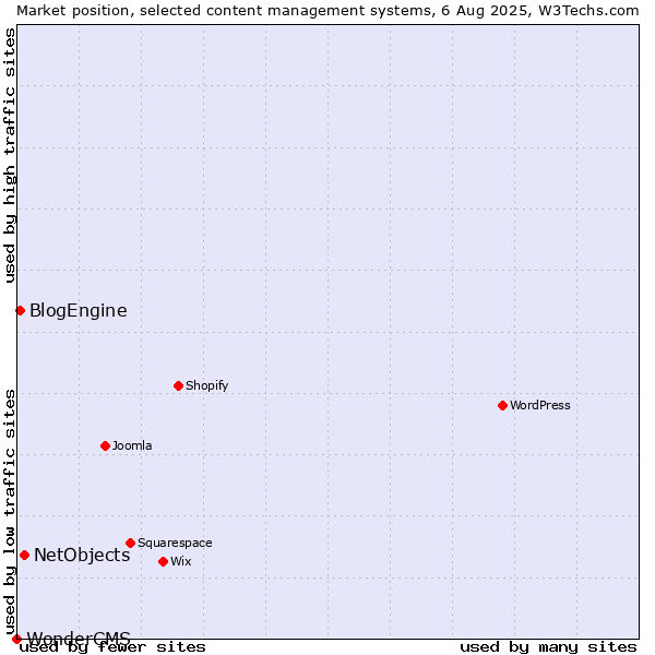 Market position of NetObjects vs. BlogEngine vs. WonderCMS