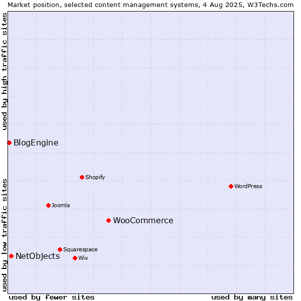Market position of WooCommerce vs. NetObjects vs. BlogEngine