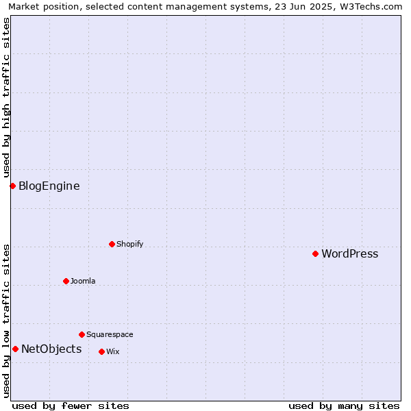Market position of WordPress vs. NetObjects vs. BlogEngine