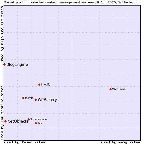 Market position of WPBakery vs. NetObjects vs. BlogEngine