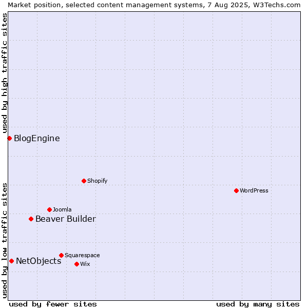 Market position of Beaver Builder vs. NetObjects vs. BlogEngine