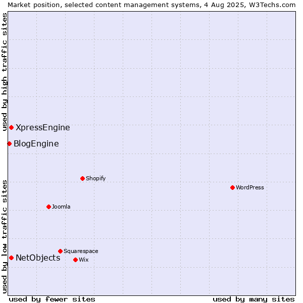 Market position of XpressEngine vs. NetObjects vs. BlogEngine