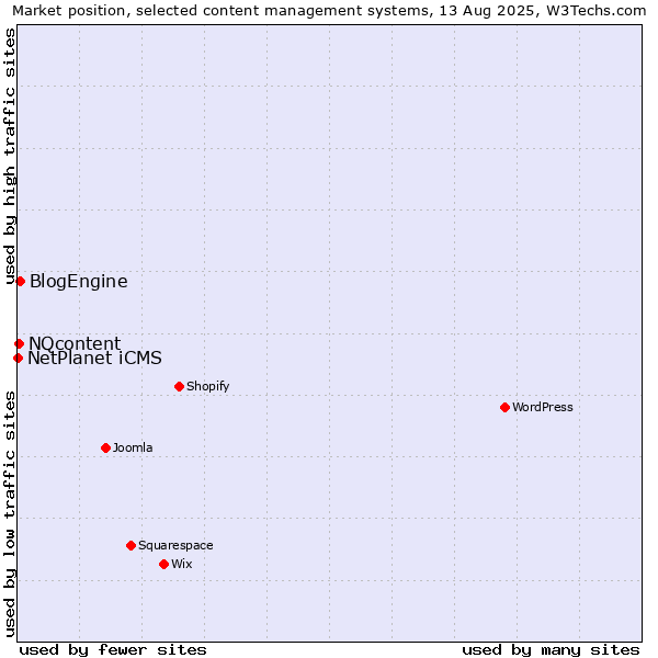Market position of BlogEngine vs. NQcontent vs. NetPlanet iCMS