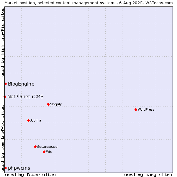 Market position of BlogEngine vs. phpwcms vs. NetPlanet iCMS