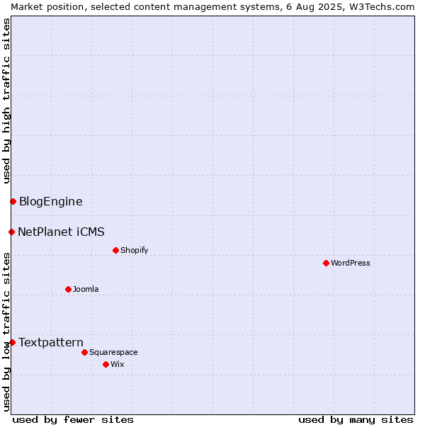 Market position of BlogEngine vs. Textpattern vs. NetPlanet iCMS