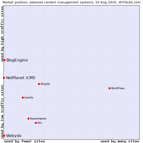 Market position of BlogEngine vs. Webydo vs. NetPlanet iCMS