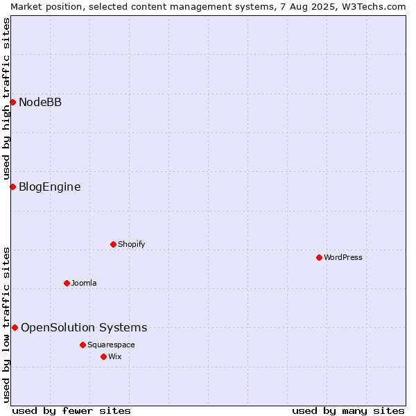 Market position of OpenSolution Systems vs. BlogEngine vs. NodeBB