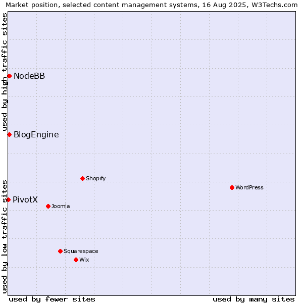 Market position of BlogEngine vs. NodeBB vs. PivotX