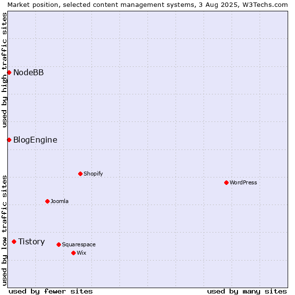 Market position of Tistory vs. BlogEngine vs. NodeBB