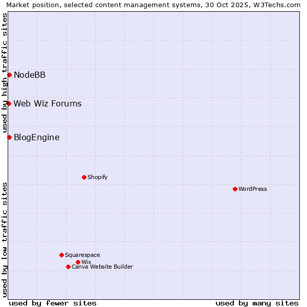 Market position of BlogEngine vs. NodeBB vs. Web Wiz Forums