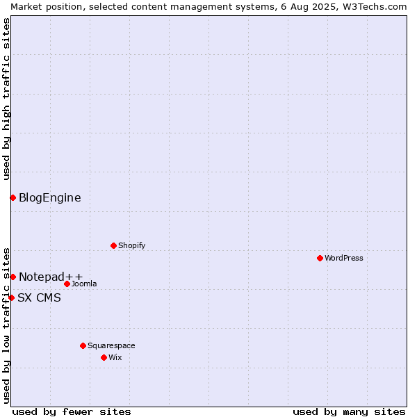 Market position of Notepad++ vs. BlogEngine vs. SX CMS