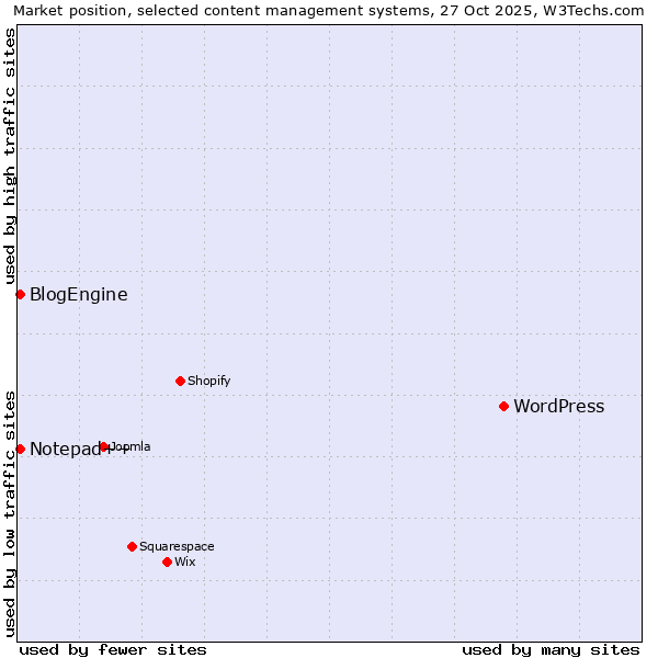 Market position of WordPress vs. Notepad++ vs. BlogEngine