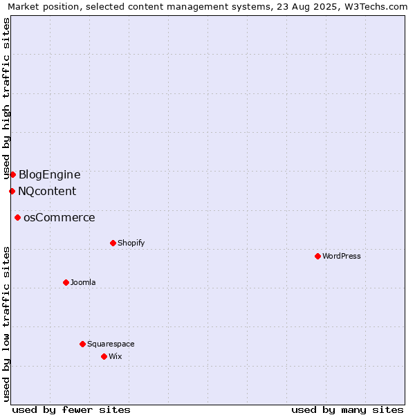 Market position of osCommerce vs. BlogEngine vs. NQcontent