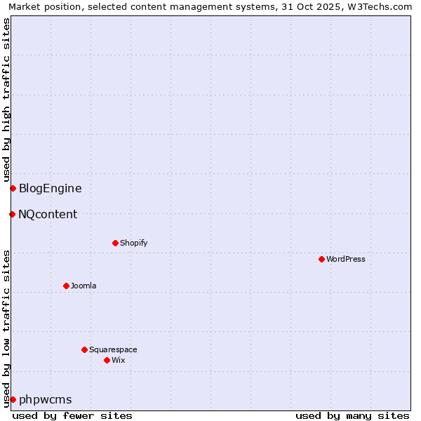 Market position of phpwcms vs. BlogEngine vs. NQcontent