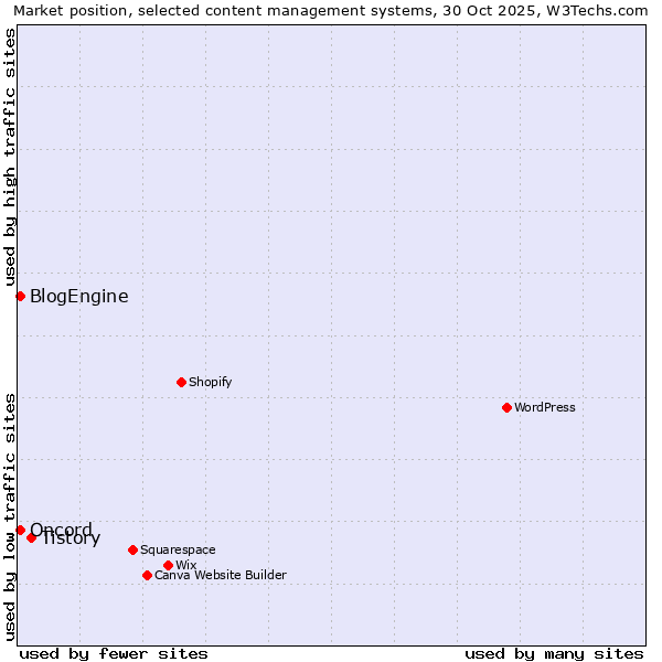 Market position of Tistory vs. Oncord vs. BlogEngine