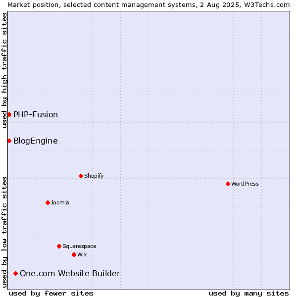 Market position of One.com Website Builder vs. PHP-Fusion vs. BlogEngine