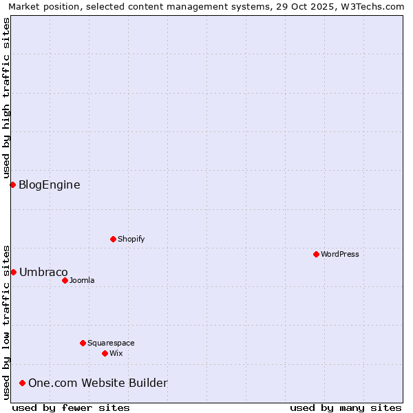 Market position of One.com Website Builder vs. Umbraco vs. BlogEngine