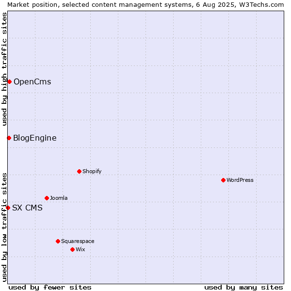 Market position of OpenCms vs. BlogEngine vs. SX CMS