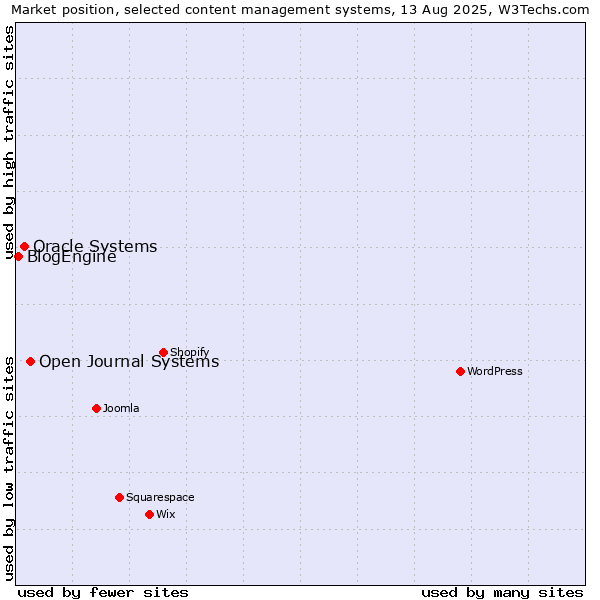 Market position of Open Journal Systems vs. Oracle Systems vs. BlogEngine