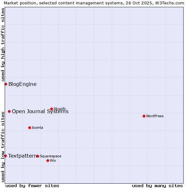 Market position of Open Journal Systems vs. BlogEngine vs. Textpattern