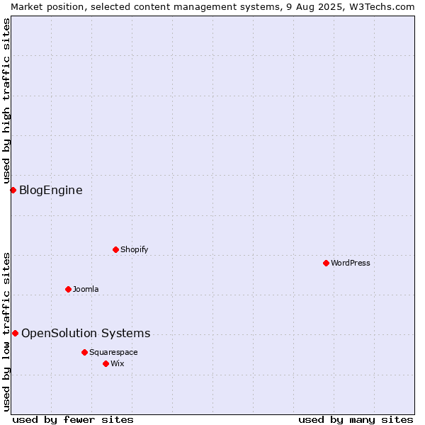 Market position of OpenSolution Systems vs. BlogEngine