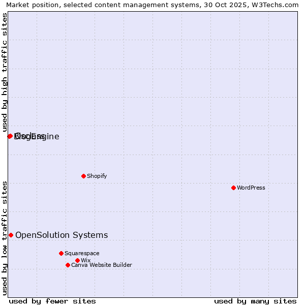 Market position of OpenSolution Systems vs. Osclass vs. BlogEngine