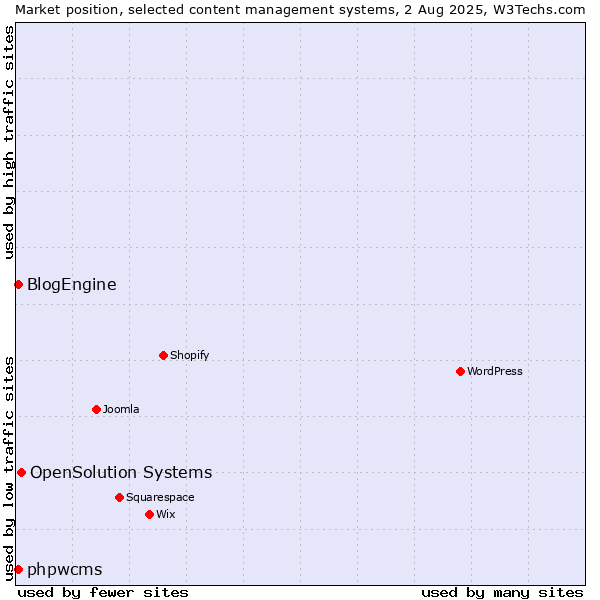 Market position of OpenSolution Systems vs. BlogEngine vs. phpwcms