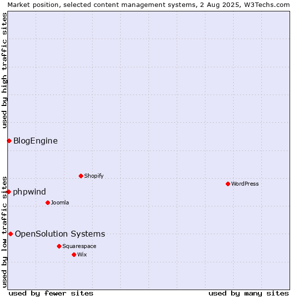 Market position of OpenSolution Systems vs. BlogEngine vs. phpwind