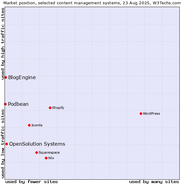 Market position of OpenSolution Systems vs. BlogEngine vs. Podbean