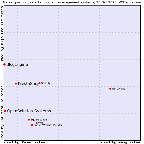 Market position of PrestaShop vs. OpenSolution Systems vs. BlogEngine
