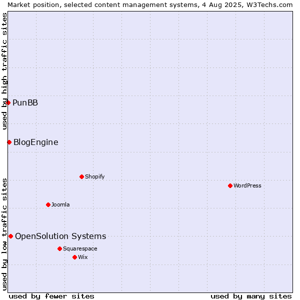 Market position of OpenSolution Systems vs. BlogEngine vs. PunBB