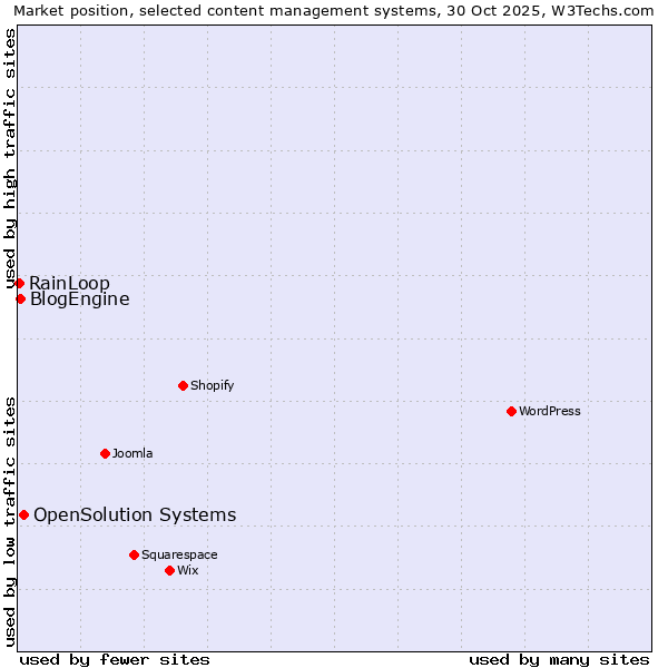 Market position of OpenSolution Systems vs. BlogEngine vs. RainLoop
