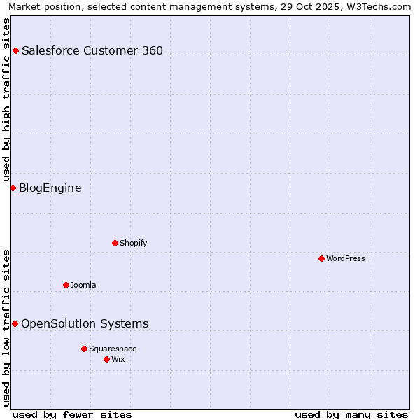 Market position of Salesforce Customer 360 vs. OpenSolution Systems vs. BlogEngine