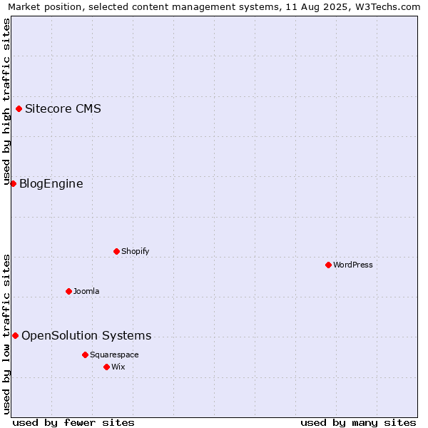 Market position of Sitecore CMS vs. OpenSolution Systems vs. BlogEngine